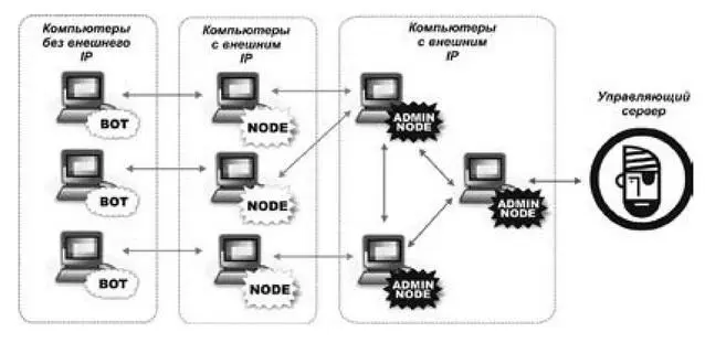 Рис 8 Архитектура ботсети смешанного типа на примере TrojanDridex49 - фото 8