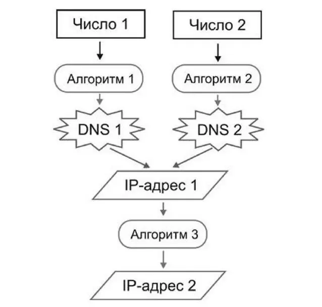 Рис 10 Алгоритм генерации имени командного сервера троянцем LinuxSshdkit - фото 10