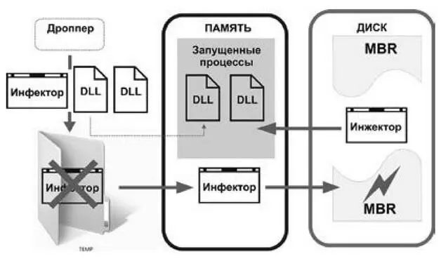 Рис 11 Одна из реализаций схемы заражения ОС Windows В зависимости от - фото 11