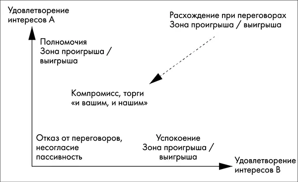 Рис 53 Отношения в конфликтах Совершенно очевидно что нет собственно - фото 19