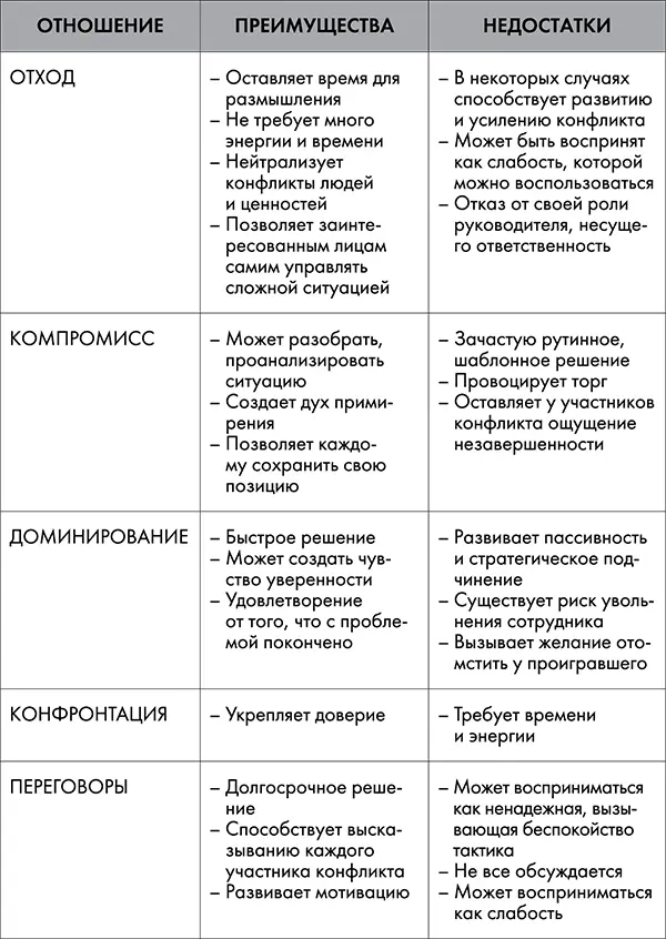 Основная трудность руководителя заключается в выборе реализуемого поведения - фото 21