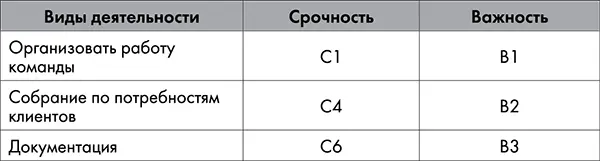 С вашей стороны требуется определить первоочередность срочноговажного - фото 25