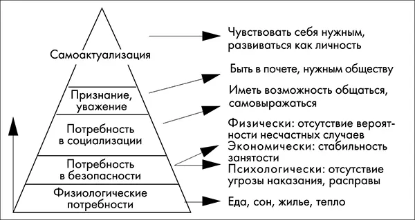 Рис 91 Пирамида потребностей Маслоу По теории Маслоу потребности - фото 26