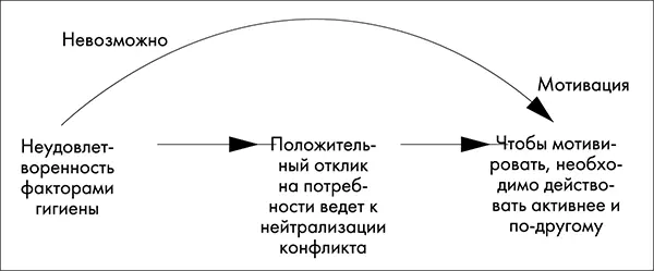 Не путайте удовлетворение потребности и мотивацию Так если удовлетворение от - фото 27