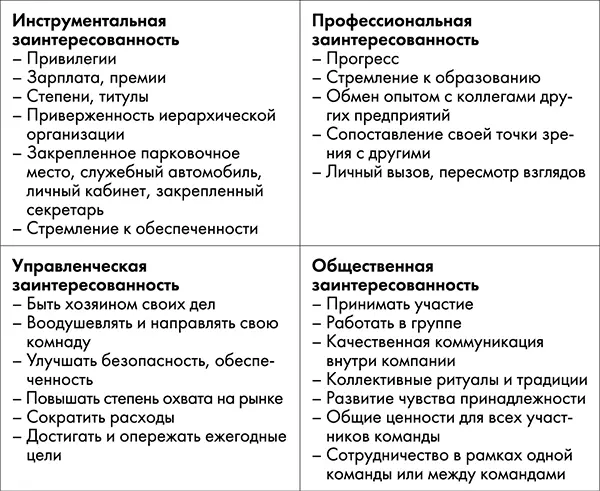 Рис 92 Четыре формы заинтересованности Рис 93 Различные степени форм - фото 28