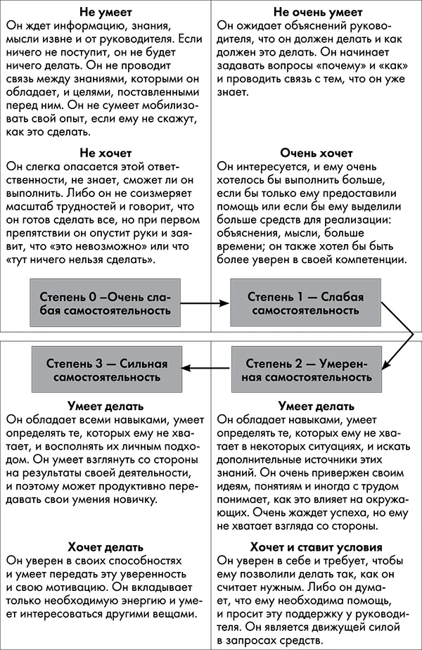 Рис 112 Определение степени самостоятельности Приспособиться к этапам - фото 39