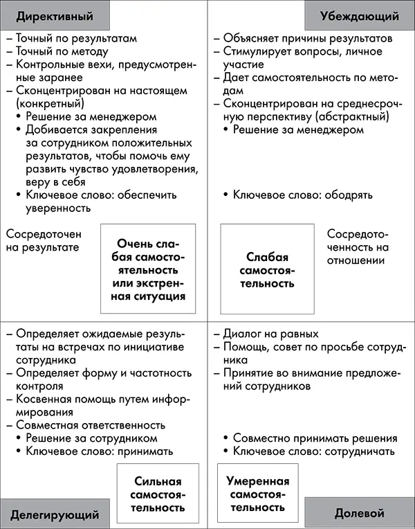 Рис 113 Уровни коммуникации менеджера Развитие ситуационного управления - фото 40