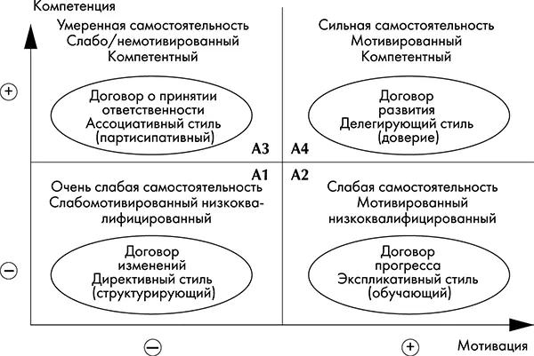Рис 114 Договорной менеджмент Каждому уровню самостоятельности соответствует - фото 41