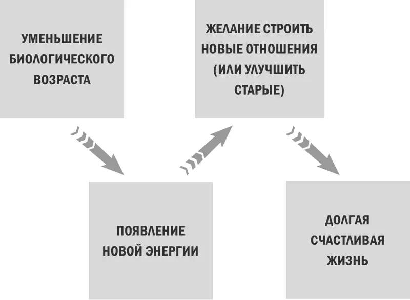 Уменьшайте биологический возраст высвобождайте энергию работайте над - фото 1