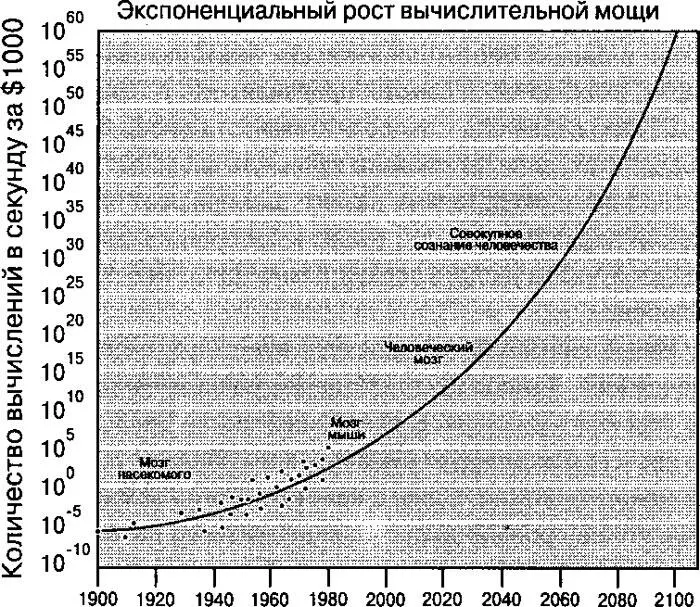 Согласно графику мощности компьютеров стоимостью 1000 должны были сравняться - фото 1