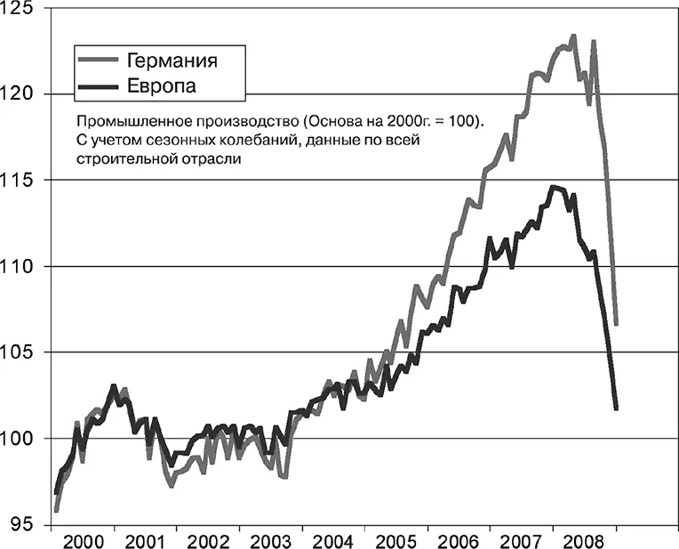 Рис 1 Стремительный рост стремительный спад 11 Источник Eurostat Для - фото 1