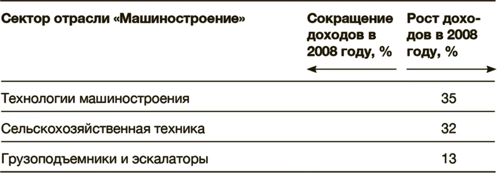 Разница между 35 ным ростом доходов в организации производства и 32 ным - фото 3