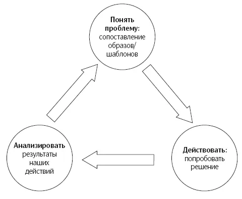 Рис 3 Интуитивное решение проблем Это можно назвать интуитивным решением - фото 6