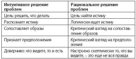 Проклятие правильного ответа У интуитивного и рационального решения проблем - фото 8