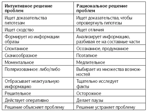 Проклятие правильного ответа У интуитивного и рационального решения проблем - фото 9