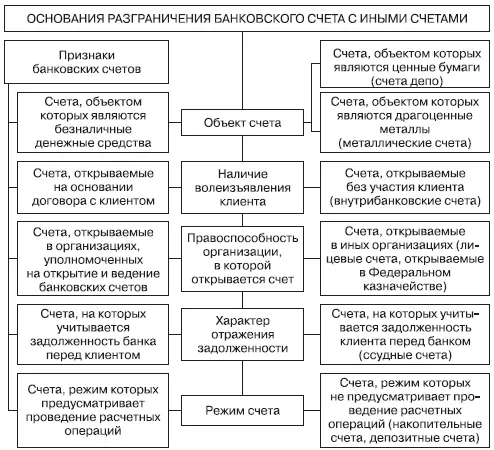 Рис 11Основания разграничения банковского счета с иными счетами 15 - фото 1