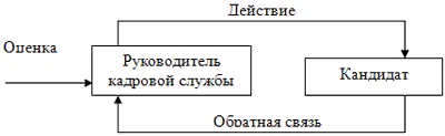 Рис 1 Взаимосвязь процесса оценки с кандидатом Постановка данной проблемы в - фото 1