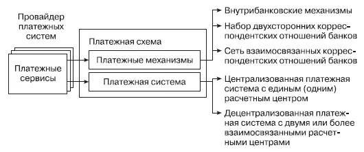 Рис 33Компоненты платежных сервисов Варианты дизайна платежной системы - фото 6