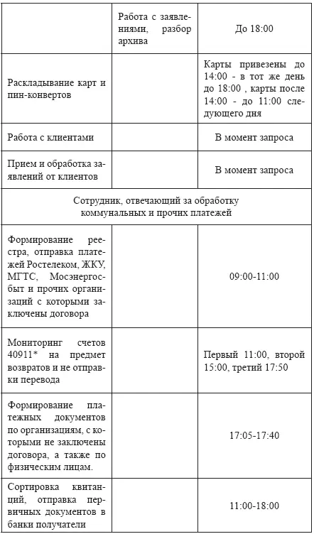 2 Регламентация взаимодействия с розничными клиентами В жизни почти каждого - фото 12