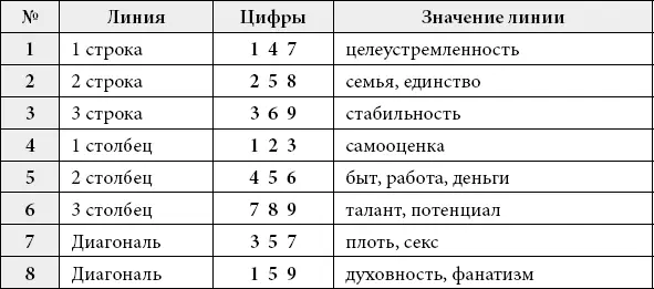 Приступим к анализу линий Начнем со второй строки график 2 семья и духовной - фото 26