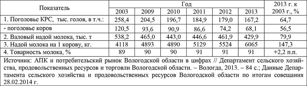 Следует отметить что передовым хозяйствам области за исследуемый период - фото 2