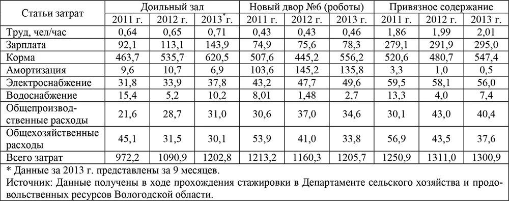 В результате можно сделать вывод о том что беспривязная технология с доением - фото 3