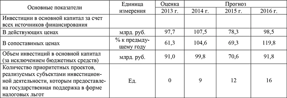 Инвестиции в основной капитал на 2014 год прогнозируются в сумме 1075 млрд - фото 11