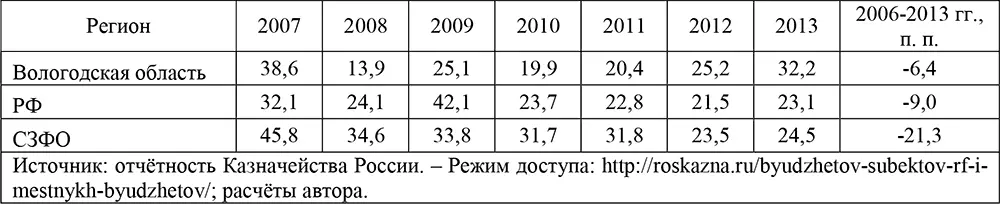 Увеличение почти в 3 раза за 20072013 гг объёмов доходов полученных по - фото 19
