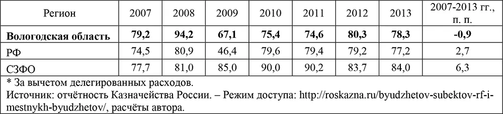 Дестабилизирующим фактором финансовой устойчивости доходной базы - фото 22