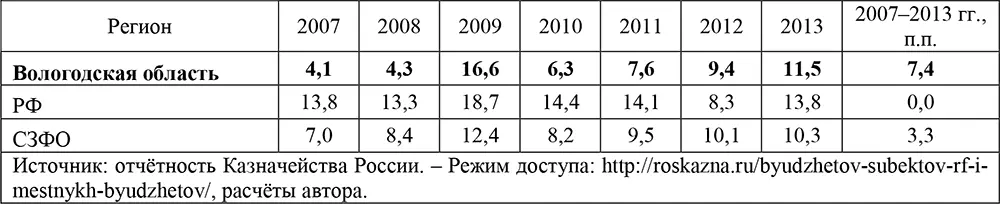 Увеличение финансовой помощи из федерального бюджета в 20072013 гг не - фото 24