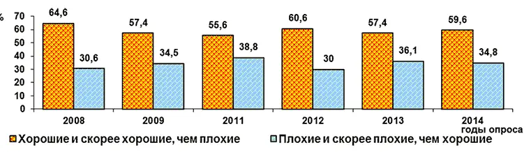 Рисунок 1 Оценка населением условий проживания в г Вологде от числа - фото 28
