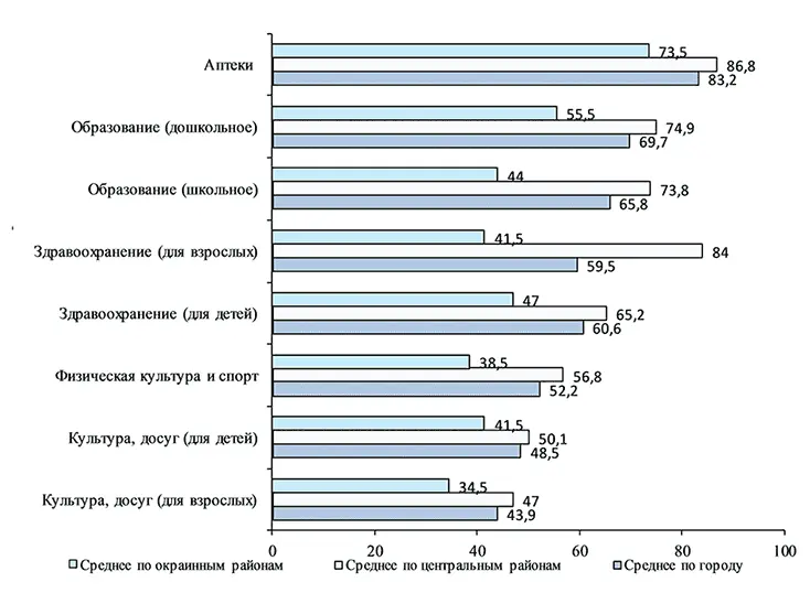 Рисунок 3 Обеспеченность населения учреждениями социальной инфраструктуры в - фото 33