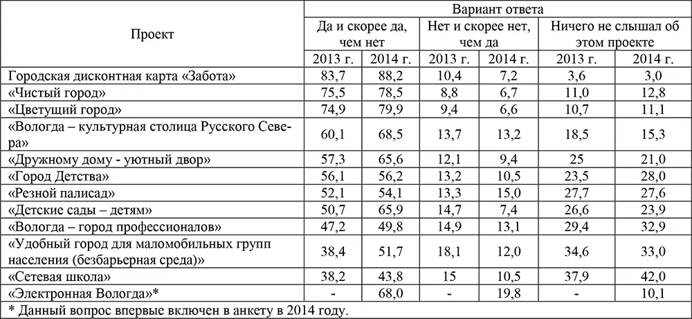 Таким образом можно отметить следующие положительные итоги реализации - фото 37