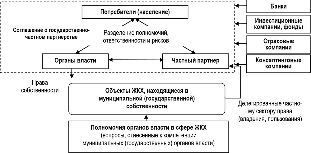 Рисунок 1 Принципиальная схема государственночастного партнерства в ЖКХ - фото 39