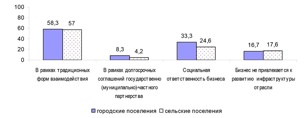 Рисунок 2 Формы участия бизнеса в развитии жилищнокоммунального хозяйства - фото 40