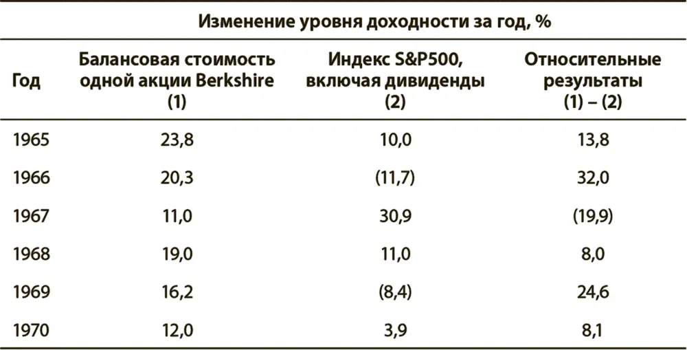 Источник отчет Berkshire Hathaway за 2003 год Примечания данные приведены по - фото 1