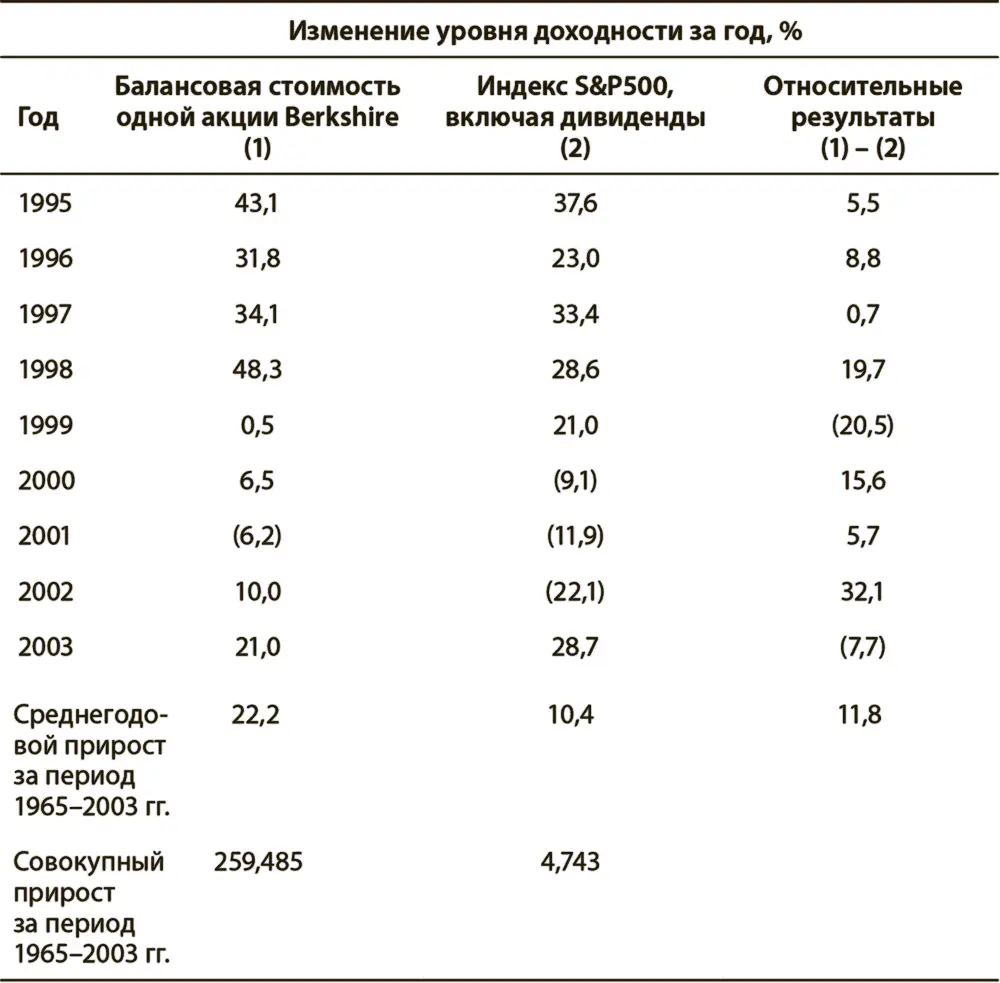 Источник отчет Berkshire Hathaway за 2003 год Примечания данные приведены по - фото 3