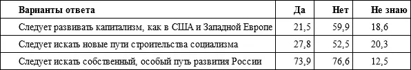 На смену либеральномодернистскому течению прозападного типа формируется ядро - фото 1