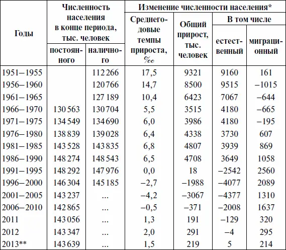 Начиная с 1991 г по постоянному населению Hal октября 2013 г по - фото 2