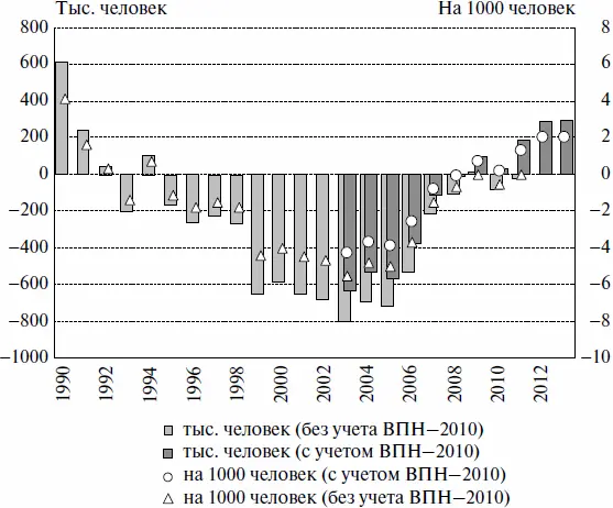 Рис 12 Прирост убыль численности постоянного населения России 19902013 - фото 3