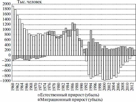 Рис 13 Компоненты прироста убыли численности населения России 19602013 - фото 4