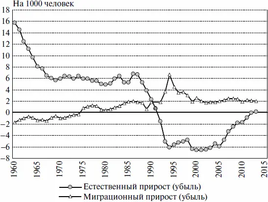 Рис 14 Компоненты прироста убыли численности населения России 19602013 - фото 5