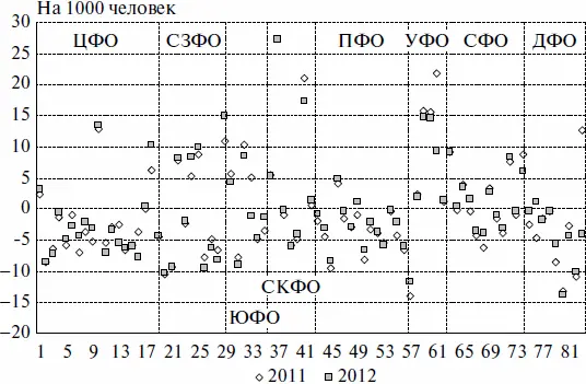 Рис 16 Изменение численности населения регионов субъектов РФ за 2011 и - фото 9