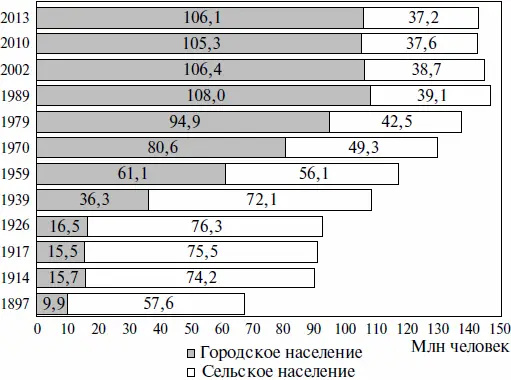 Рис 18 Численность городского и сельского населения России по данным - фото 11