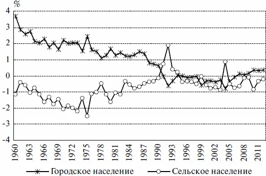 Рис 19 Изменение численности городского и сельского населения России - фото 12