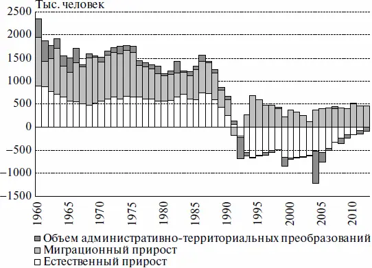 Рис 110 Компоненты изменения численности городского населения России - фото 13