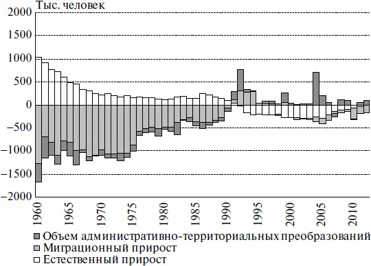 Рис 111 Компоненты изменения численности сельского населения России - фото 14