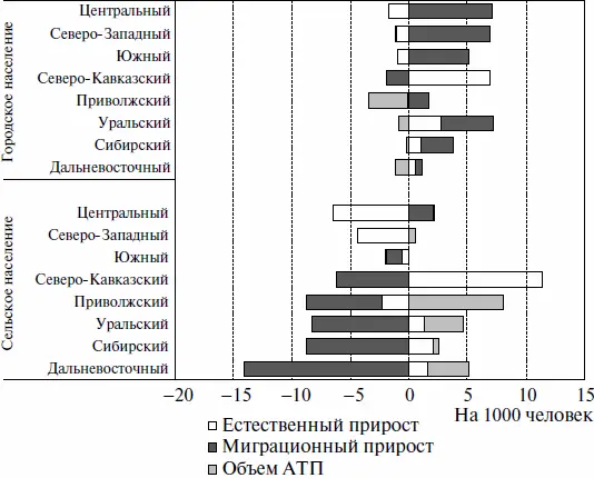 Рис 113 Компоненты изменения численности городского и сельского населения по - фото 16