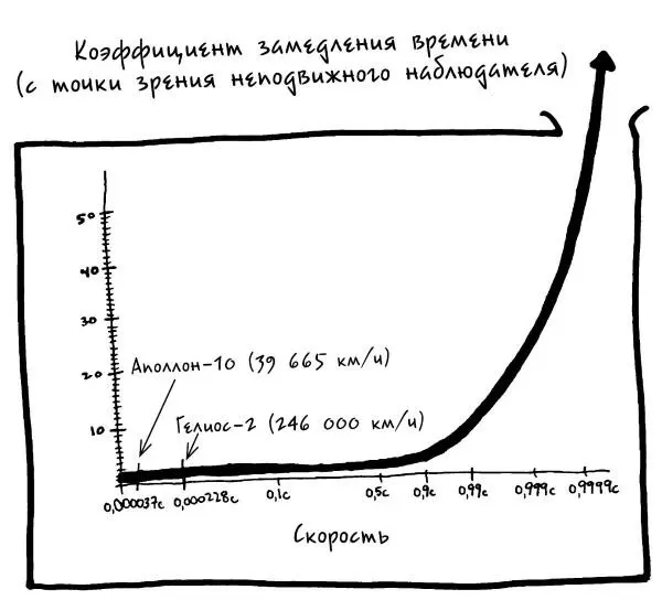 Время и пространство на самом деле зависят от того как вы двигаетесь Это не - фото 12