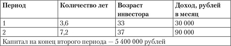 Видно что с момента начала инвестиций ежемесячный доход стал в три раза выше - фото 6